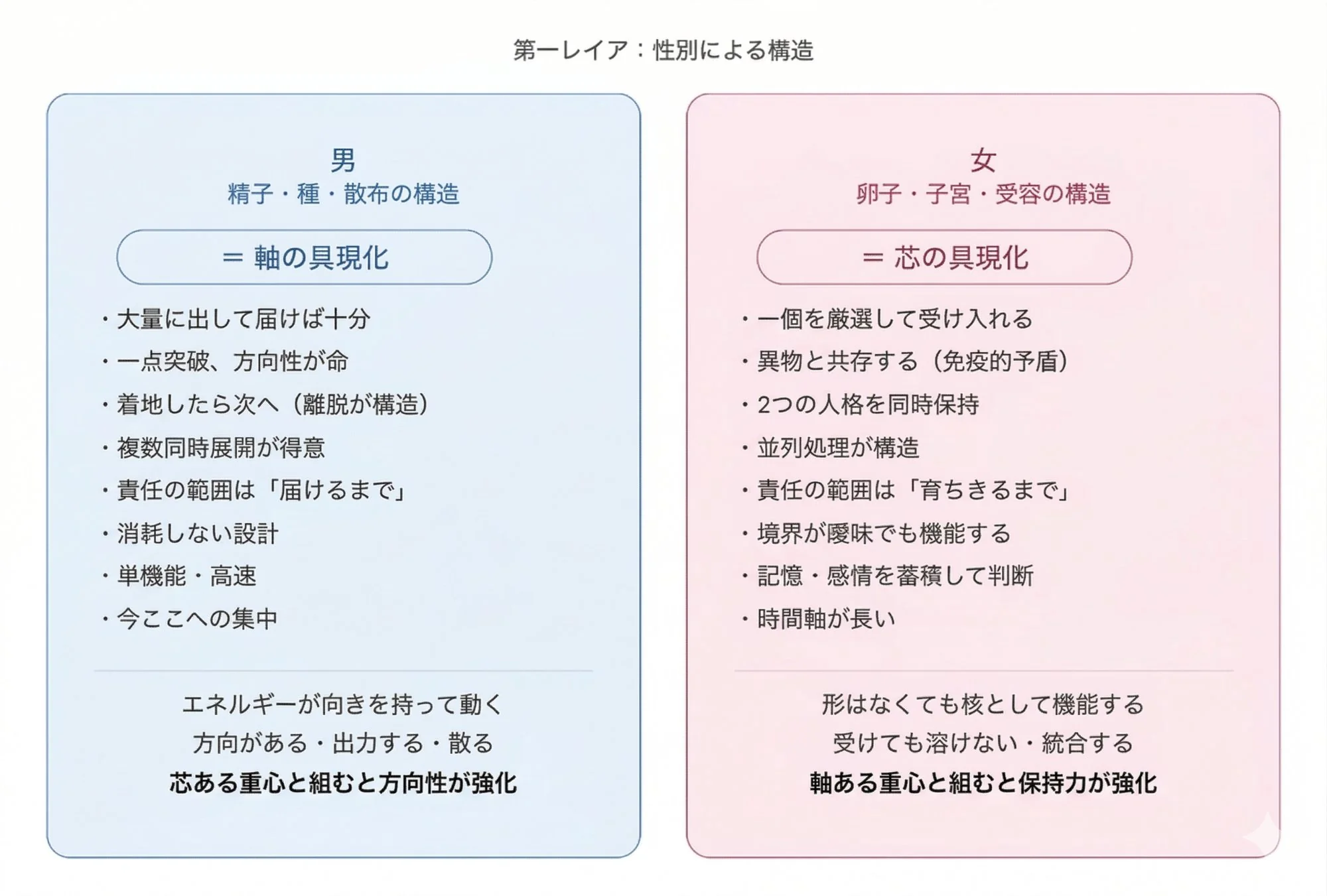 第一レイア：性別による構造