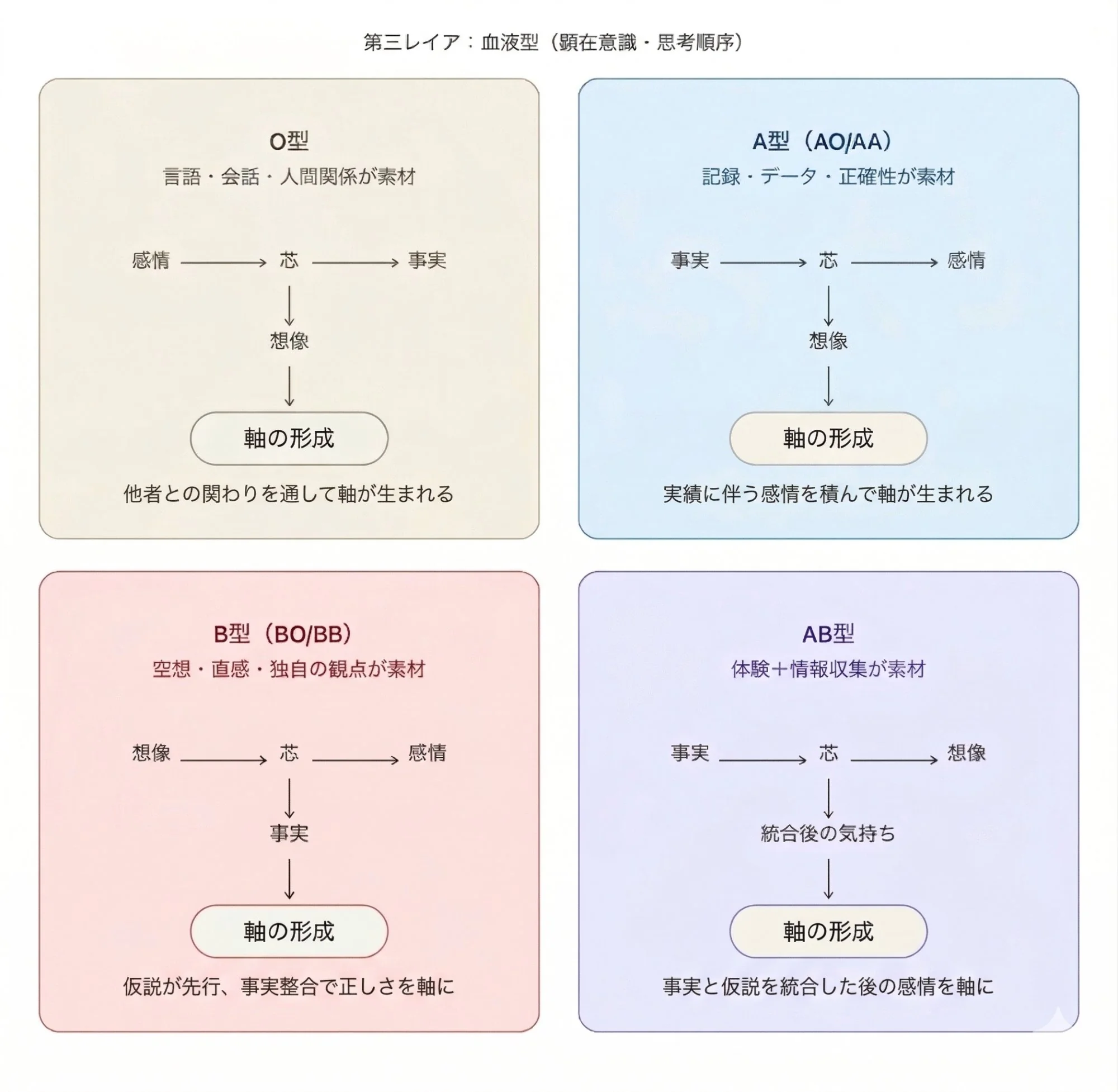 第三レイア：血液型（思考処理順序）